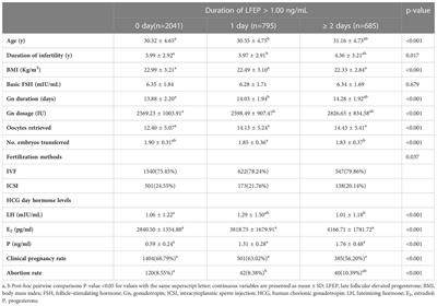 Duration of late-follicular elevated progesterone and in vitro fertilization outcomes in pituitary down-regulation treatment cycles